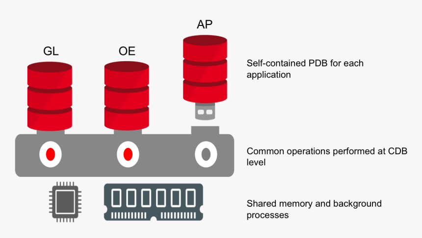 Transparent Oracle Database Png - Oracle Container Database, Png Download, Free Download