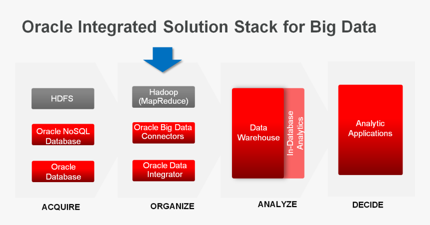 Чем hadoop отличается от oracle