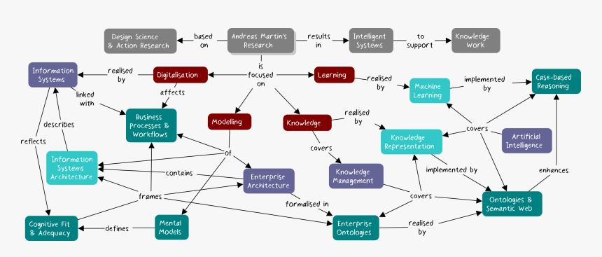 Ontology Of Artificial Intelligence, HD Png Download, Free Download