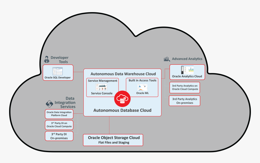 Oracle autonomous database что это