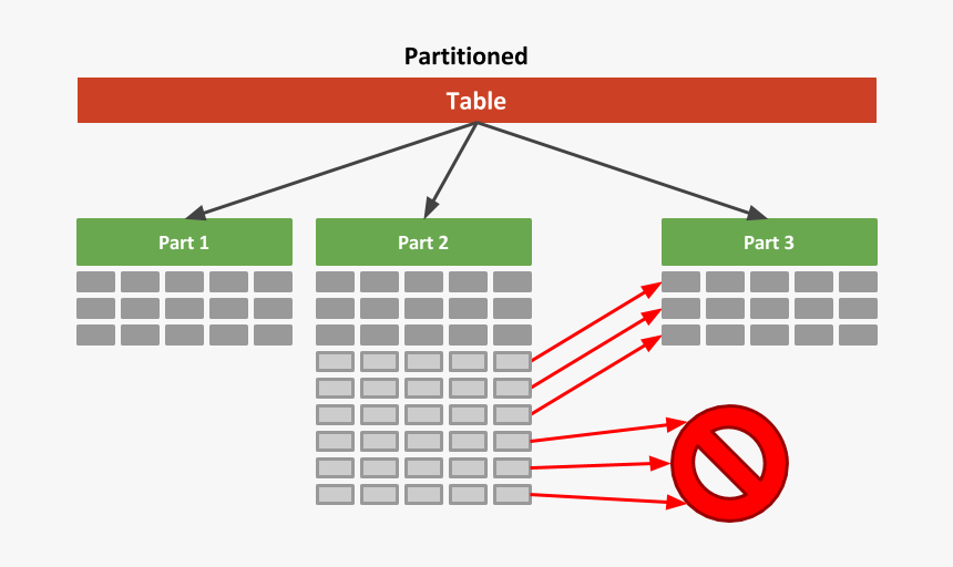 Filtered Split Partition - Subpartition Oracle, HD Png Download, Free Download