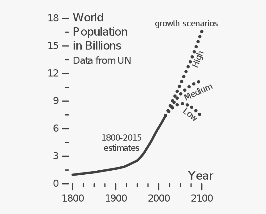 Transparent 1800 Png - World Population Prediction, Png Download, Free Download