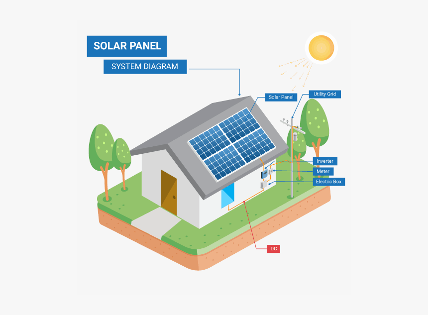 Solar Panel System Design Las Vegas, Nv - Design Of Solar Panel, HD Png Download, Free Download