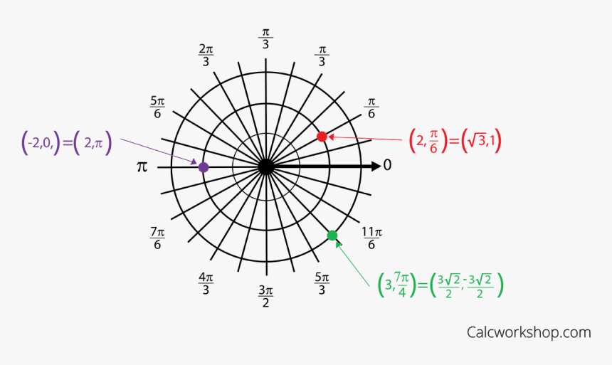 plotting points in polar coordinates polar grid in radians hd png download kindpng