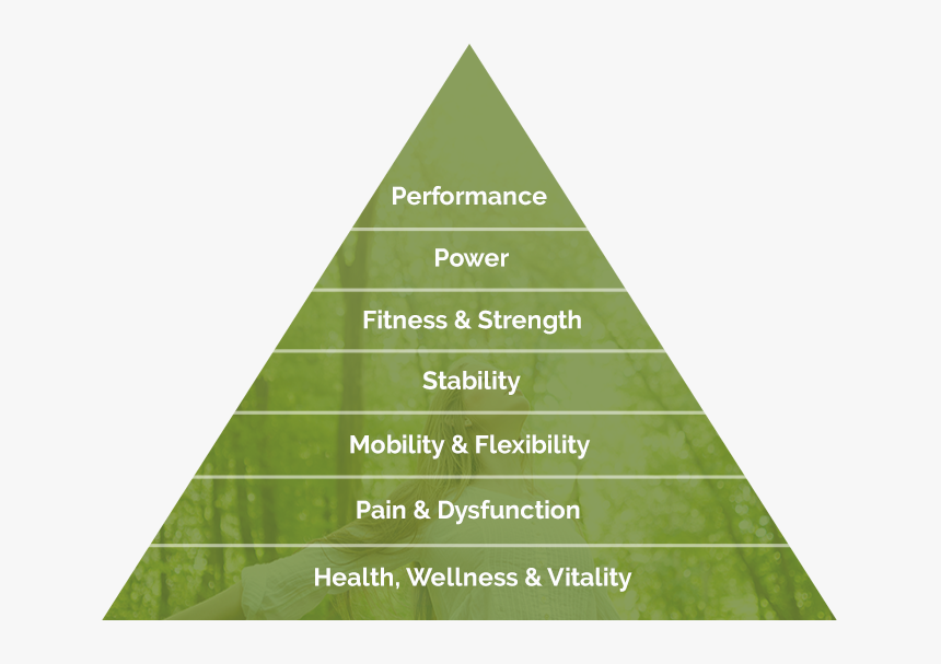 The Performance Pyramid - Sier Model Of Listening, HD Png Download, Free Download