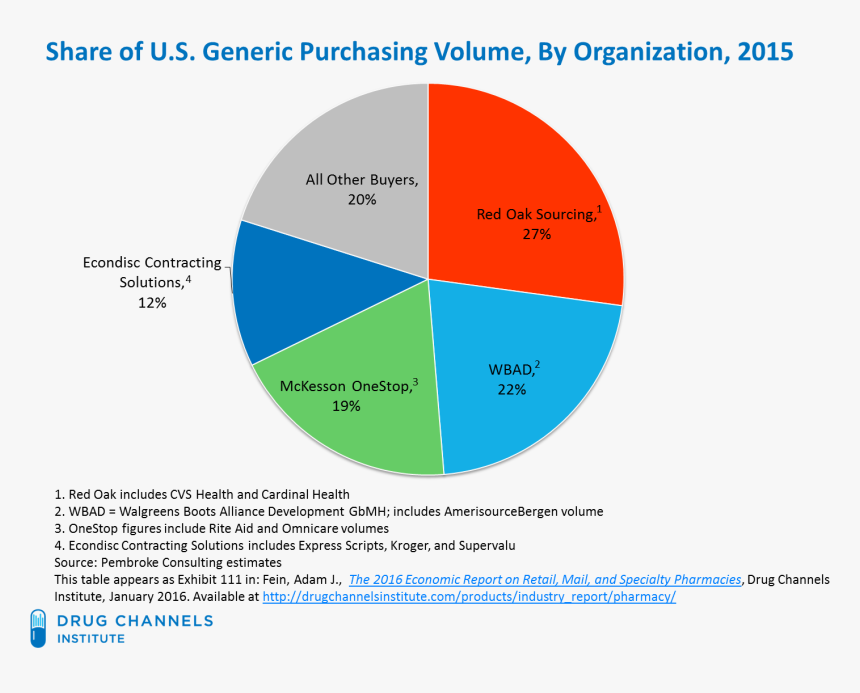 Cardinal Health Market Share, HD Png Download, Free Download