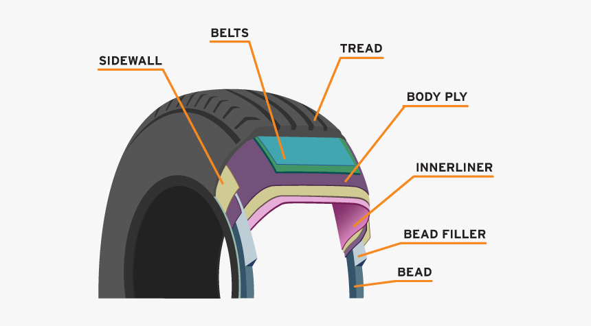 Tire Construction Including Rubber Compounds, Bead - Cords Inner Liner And Tread, HD Png Download, Free Download