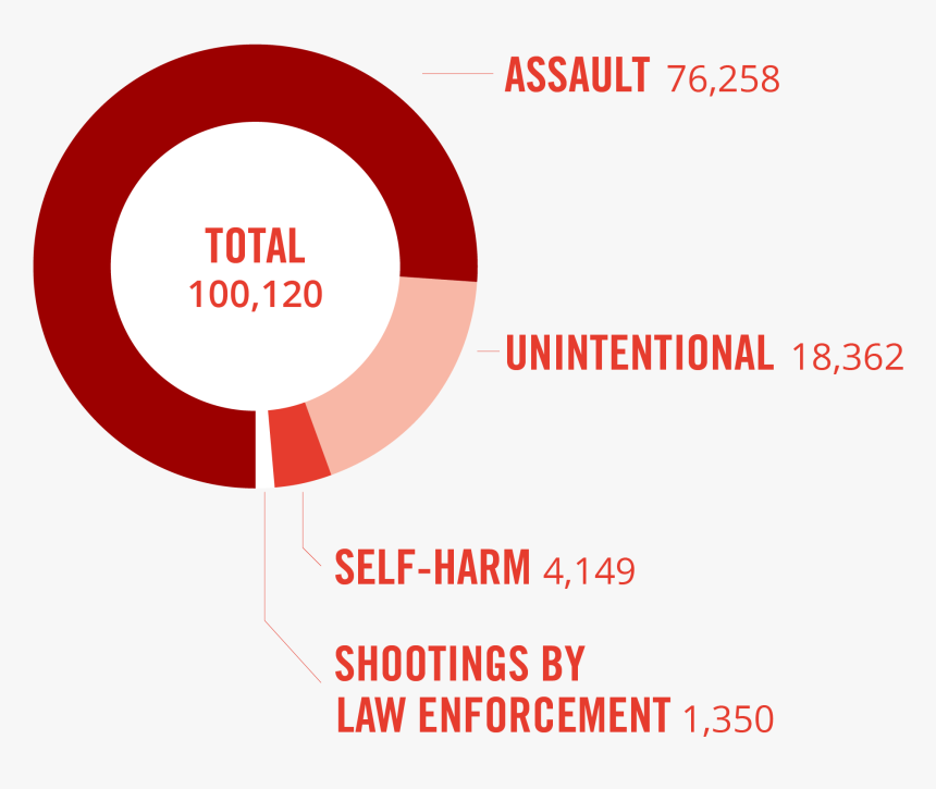 Average Yearly Gun Injuries - Circle, HD Png Download, Free Download