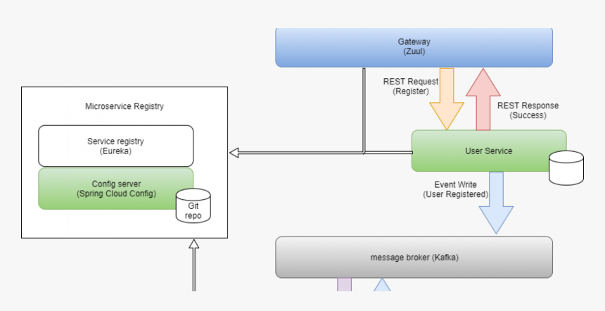 Microservice Email Service, HD Png Download, Free Download