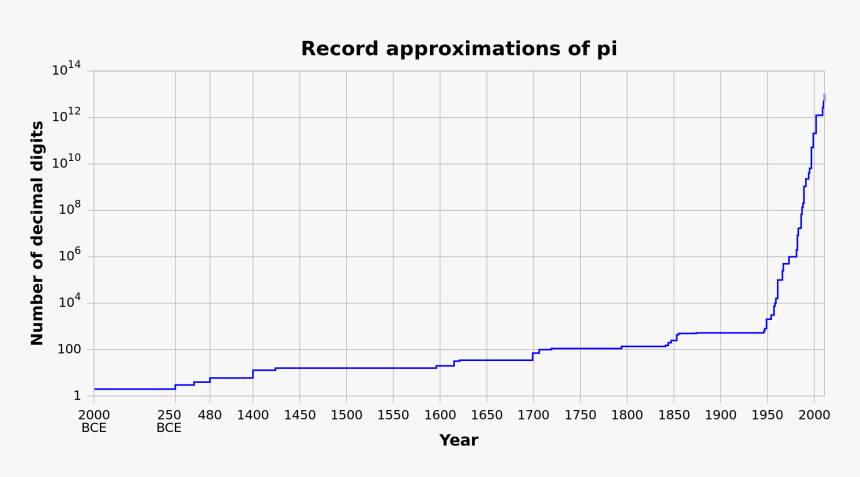 Record Approximation Of Pi, HD Png Download, Free Download