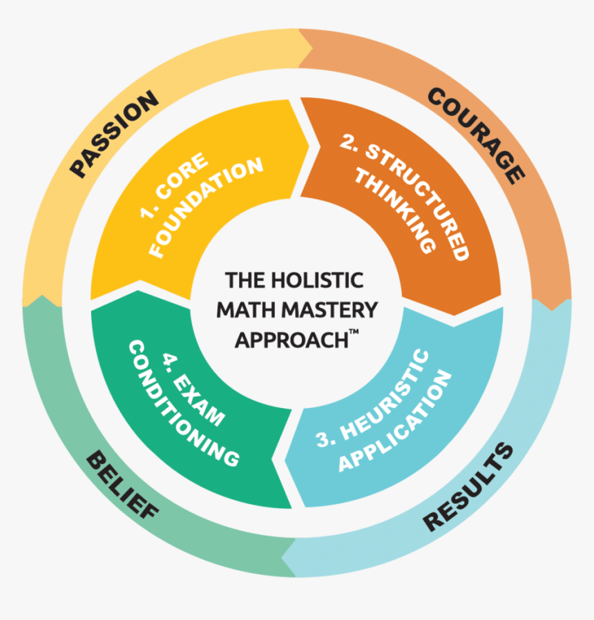 Holistic Approach In Teaching Maths, HD Png Download, Free Download