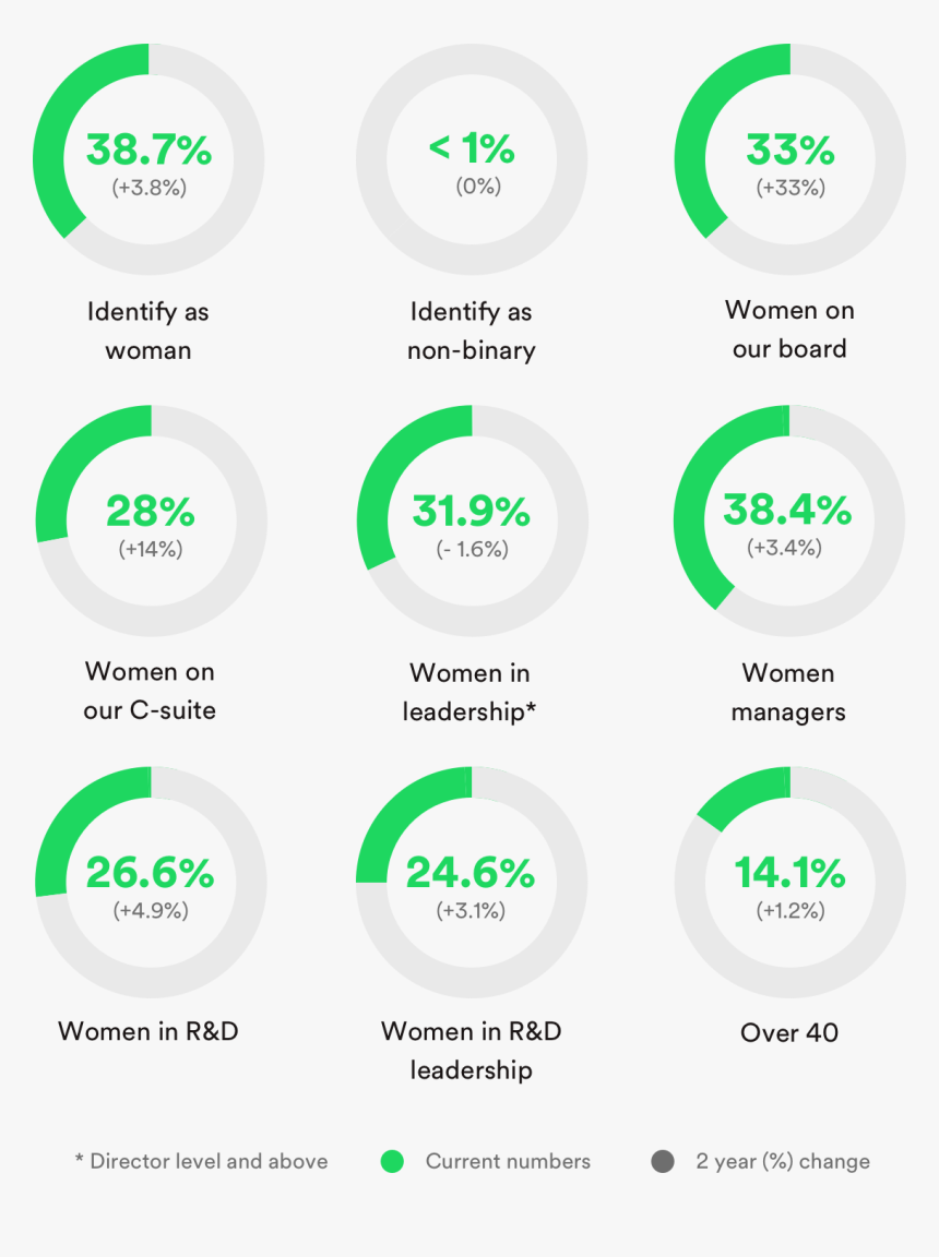 Spotify Diversity Global Charts - Circle, HD Png Download, Free Download