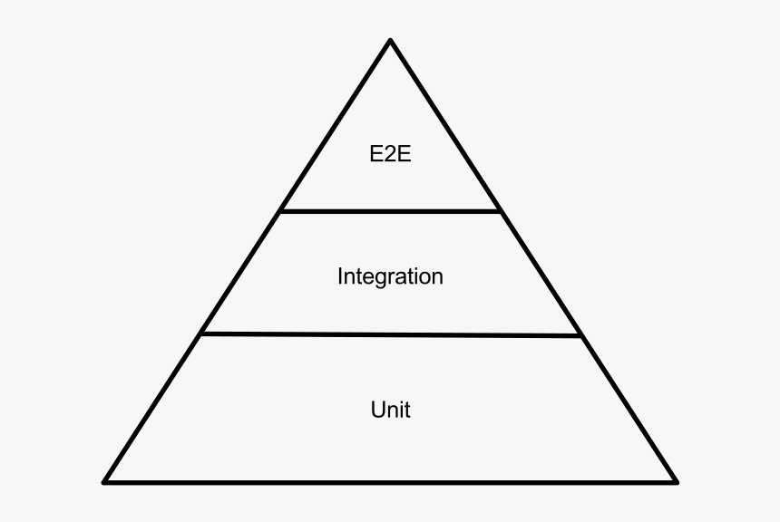 File - Testing Pyramid - Svg - Triangle - Triangle, HD Png Download, Free Download