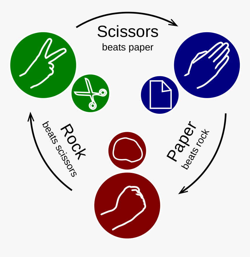 Always Win In Rock Paper Scissors, HD Png Download, Free Download