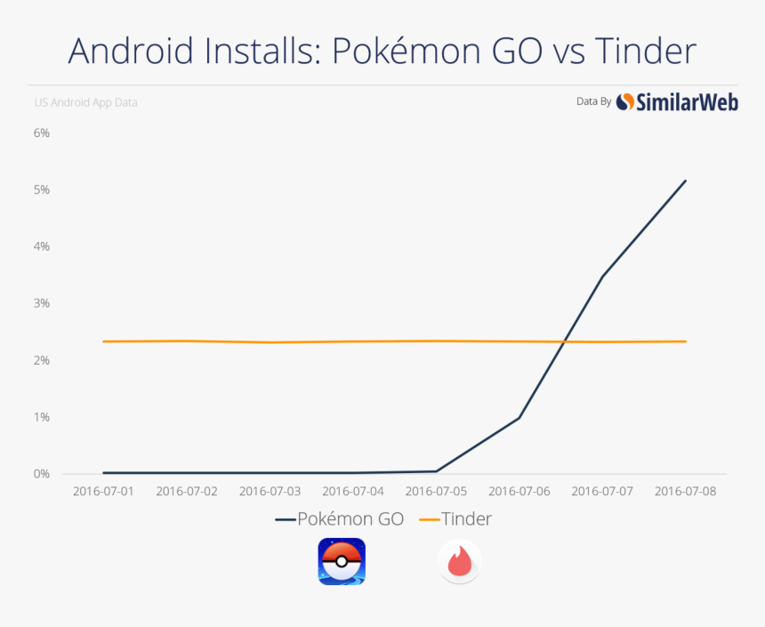 Estadistica De Pokemon Go , Png Download - Similarweb, Transparent Png, Free Download