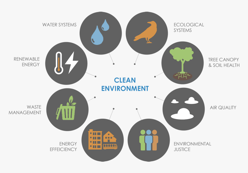 Environmental And Ecological Quality, HD Png Download, Free Download