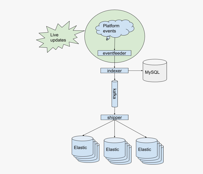 Simplified View Of The Search Indexing Pipeline - Soundcloud Elastic Search, HD Png Download, Free Download