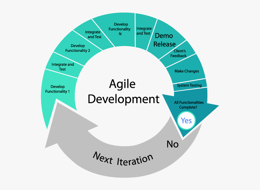 Agile Software Development - Software Development Agile Model, HD Png ...