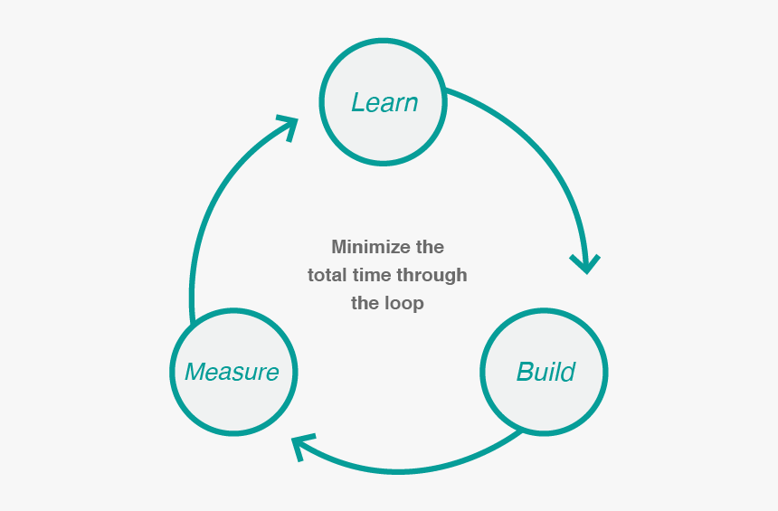 Lean Startup Loop Png, Transparent Png, Free Download