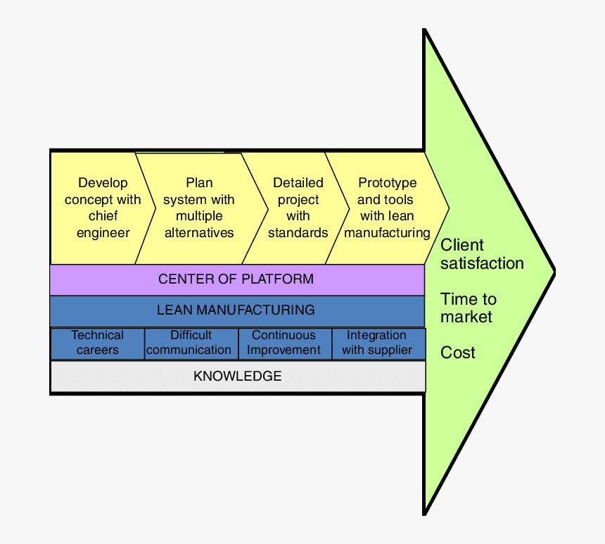 Framework For Lean Product Development At Toyota  - Lean Product Development, HD Png Download, Free Download