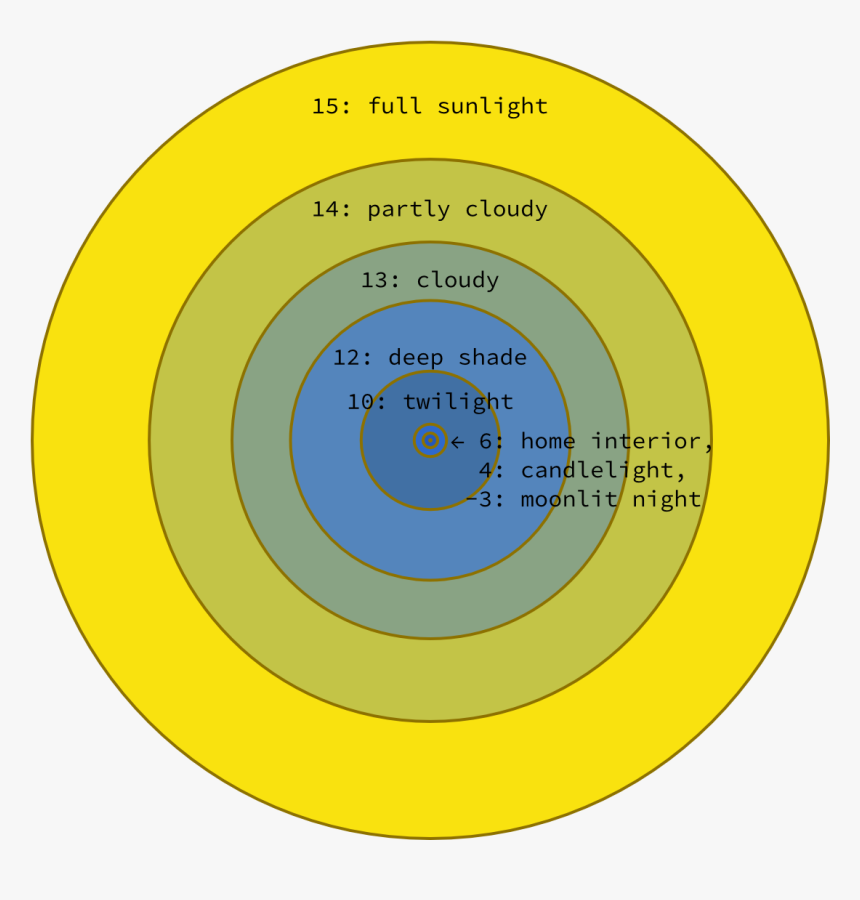 Exposure Value Scale Visualized As Circles, HD Png Download, Free Download