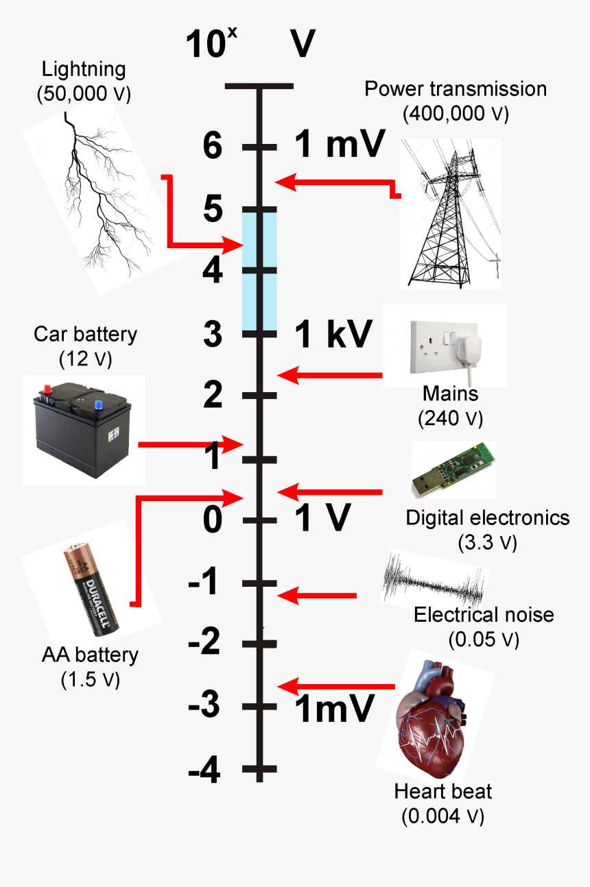 Voltage Scale, HD Png Download, Free Download