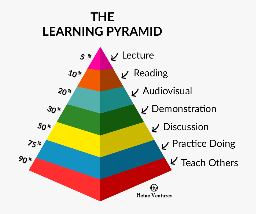 The Learning Pyramid - Memory Learning And Improving Concentration, HD Png Download, Free Download