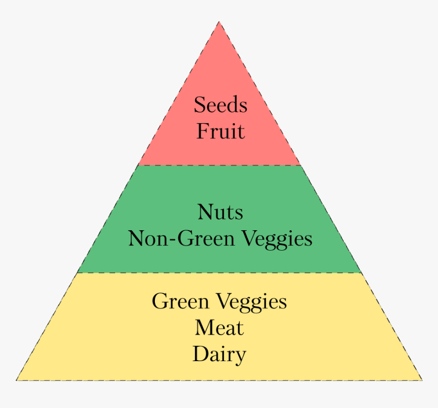 Keto Food Pyramid - Triangle, HD Png Download, Free Download