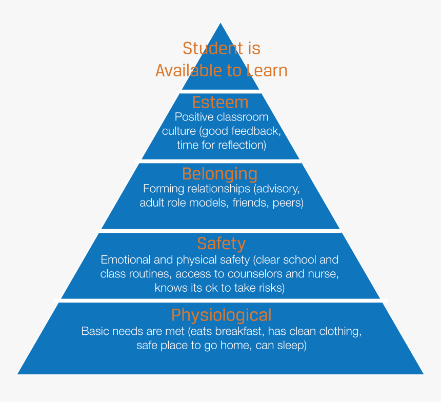 Financial Needs Pyramid, HD Png Download, Free Download