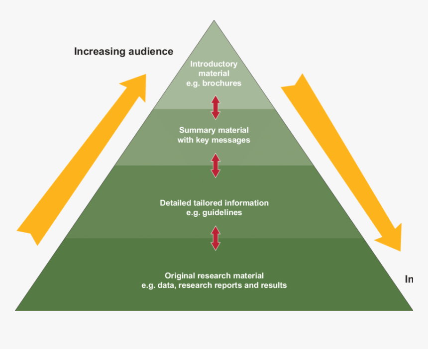 The Communication Pyramid  - Graphic Design, HD Png Download, Free Download