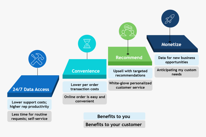 Customer Portal Benefits, HD Png Download, Free Download