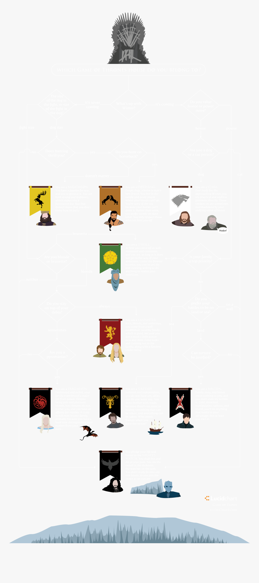 Game Of Thrones Houses Diagram, HD Png Download, Free Download