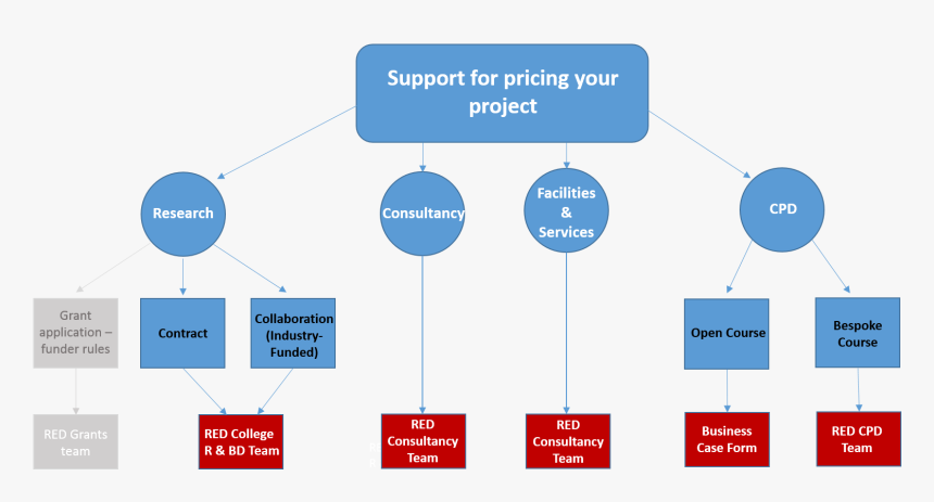 Pricing Policy Flowchart - Flowchart Png, Transparent Png, Free Download