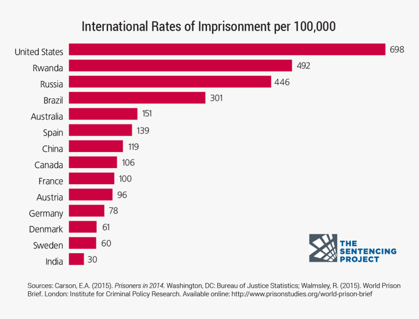 Us Incarceration Rate 2017, HD Png Download, Free Download