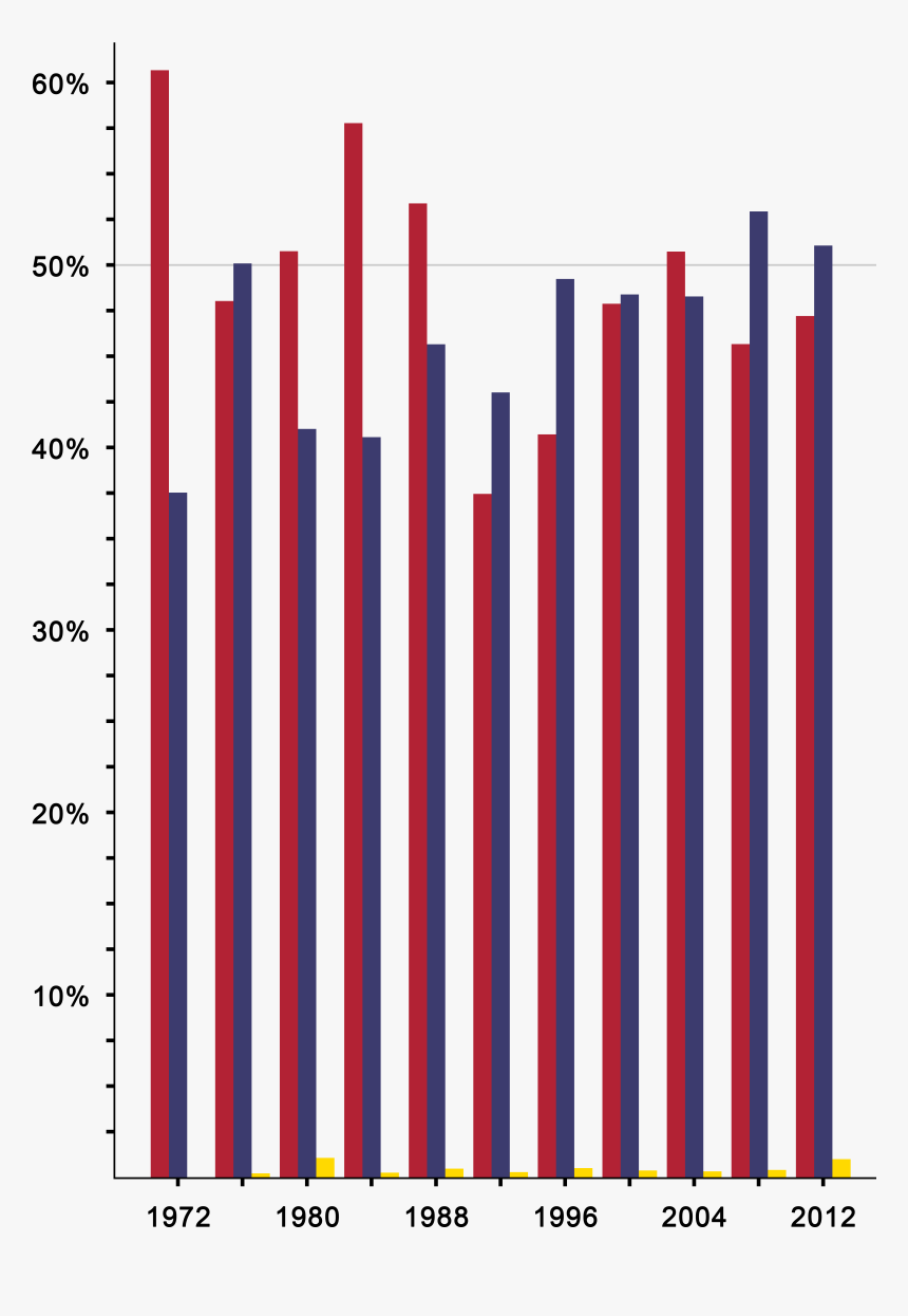 United States Presidential Election Results Bar Graph - 2016 Election Results Bar Graph, HD Png Download, Free Download