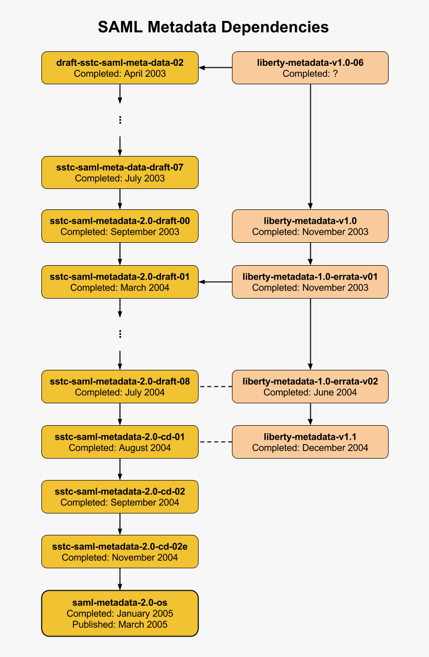 Saml Metadata Dependency Graph - Saml Metadata, HD Png Download, Free Download