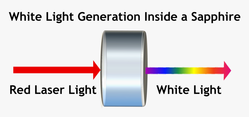 White Light Generation - White Light Laser, HD Png Download, Free Download