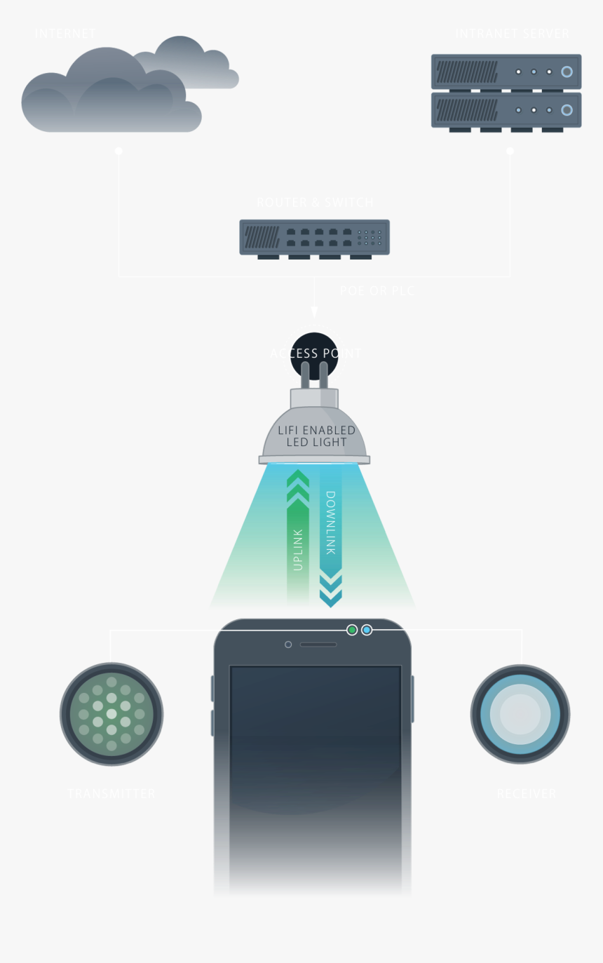 How It Works - Lifi How It Works, HD Png Download, Free Download