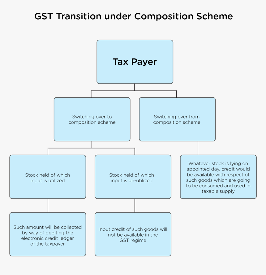 Gst Transition Process - Chart Showing Scheme Of Gst, HD Png Download, Free Download