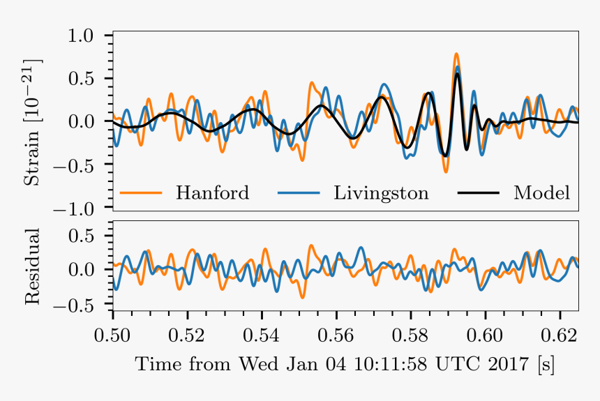 The Signal Recorded By The Two And The Model 
													waveform - Ligo, HD Png Download, Free Download