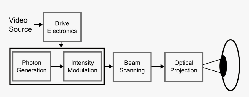 Block Diagram Of Virtual Retinal Display, HD Png Download, Free Download