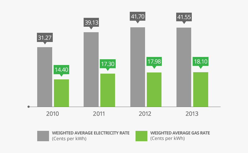 Gas Vs Electric Revised - Electricity Vs Gas, HD Png Download, Free Download