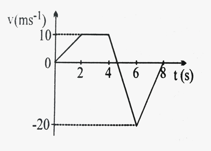 Figure Shows Velocity Time Graph, HD Png Download, Free Download