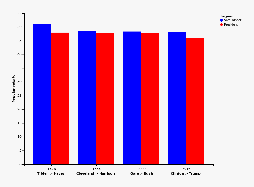 Electoral College Win Popular Vote Lost Us Presidents - Electoral College Bar Graph, HD Png Download, Free Download