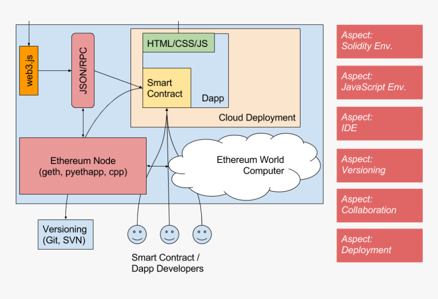 Dapp Ethereum Component Diagram, HD Png Download, Free Download