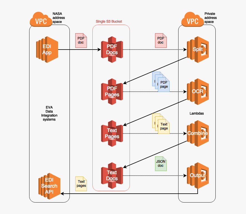 Amazon S3, HD Png Download, Free Download