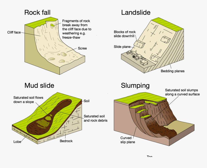 Movement Geography Png - Mass Movement Geography, Transparent Png, Free Download