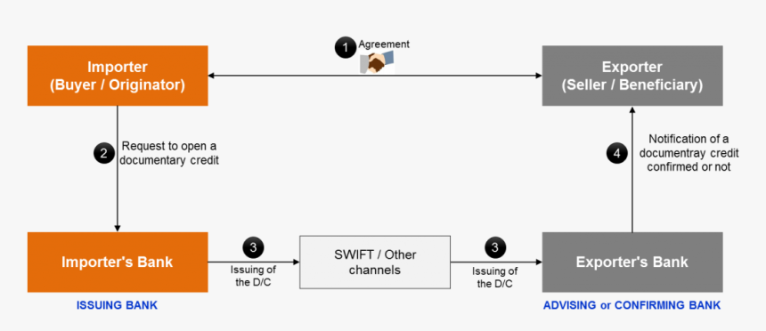Documentary Credit Also Called Letter Of Credit - Documentary Letter Of Credit, HD Png Download, Free Download