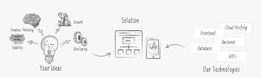 Solution Banner - Web Development Sketch Png, Transparent Png, Free Download