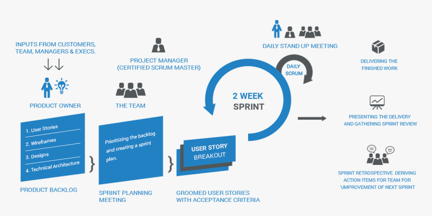 Scrum-process - Scrum 2 Week Sprint, HD Png Download - kindpng